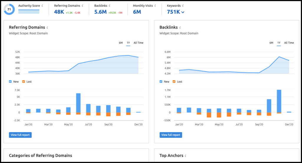 SEM Rush Backlink Analytics